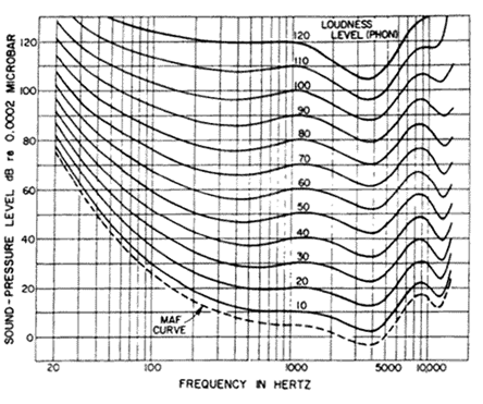 Fletcher/Munson curves