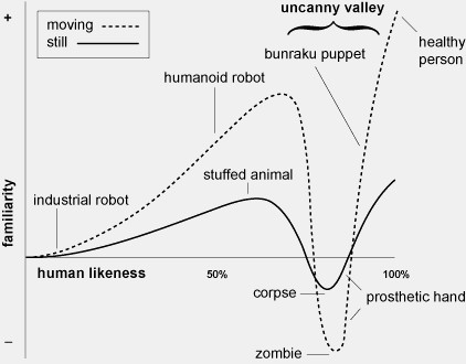 Moriuncannyvalley uncanny valley