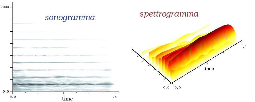 sonogramma e spettrogramma