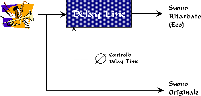 Schema linea di ritardo