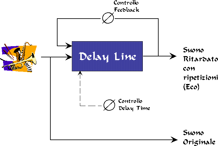 Schema linea di ritardo con feedback