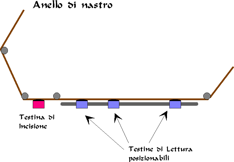 Schema di un eco a nastro con testine di lettura posizionabili a piacere su un asse di scorrimento