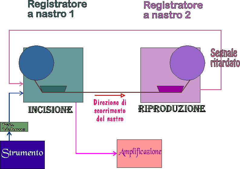 Schema Frippertronics