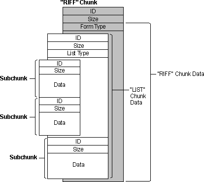 RIFF format