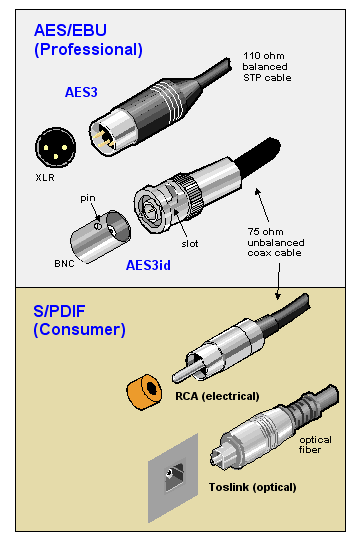 connessioni AES/EBU e S/PDIF