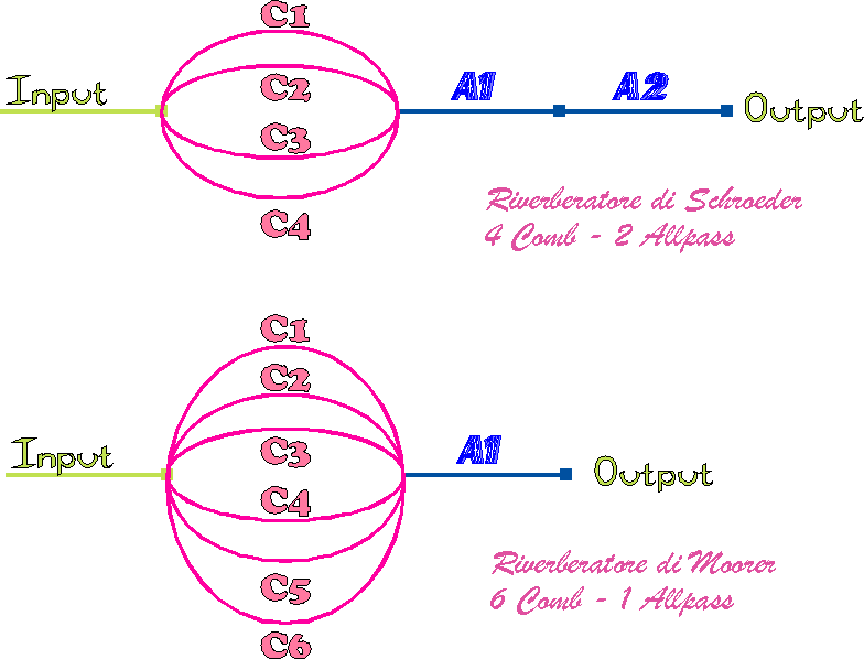 I riverberatori classici di Schroeder e di J. A. Moorer