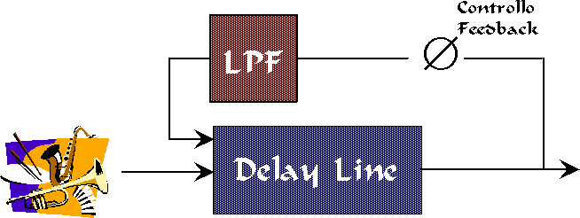 Schema di un filtro comb con passa‑basso in retroazione