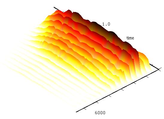 spettrogramma in 3D