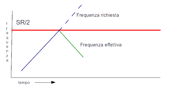 effetto del foldover